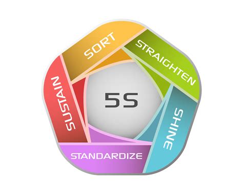 Lean 5s Six Sigma Safety Science