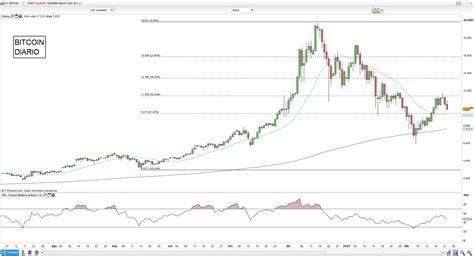 Los gráficos de Bitcoin y Ethereum respetan patrones de análisis técnico