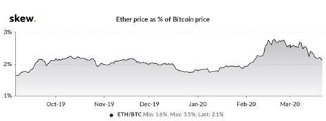 Eth may reach high but. Bitcoin continues to be choice of liquidation for altcoin ...