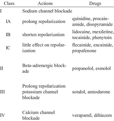 Vaughan Williams Classification Of Antiarrhythmic Drugs Download Table