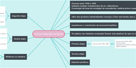 Industrialização No Brasil Mindmeister Mapa Mental