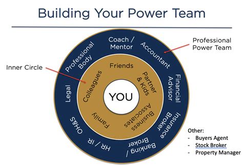 Building Your Power Team Pravar Group