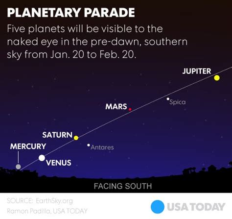 Five Planets Mercury Venus Mars Jupiter Saturn Are All Visible At Once