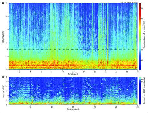 A Long Term Spectral Average Spectrogram Between 0 And 5 Khz Of 24