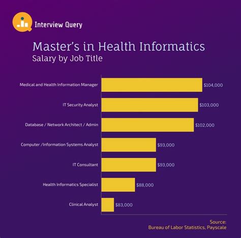Masters In Health Informatics Salary