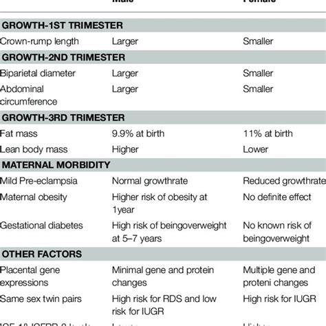 Summary Of Sex Specific Differences In Growth And Metabolism Download Table