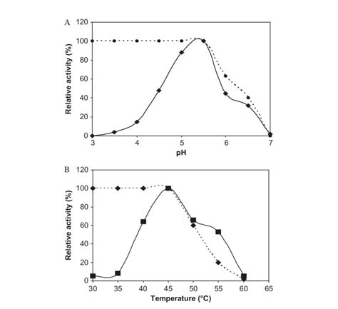 Optimum Ph And Temperature For The Milk Clotting Acid Protease Of A