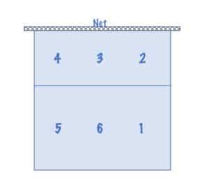 Simply put, the volleyball court is divided into two zones: A Simple Guide to Volleyball Positions and Rotations - Pro ...
