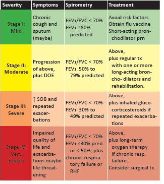 Maybe you would like to learn more about one of these? Copd Gold Stages - Asthma Lung Disease