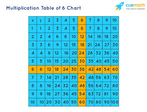 6 Times Table Learn Table Of 6 Multiplication Table Of 6