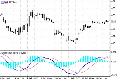 This is a russian forex indicator. Russian forex indicators: MACD with Histogram - indicator ...