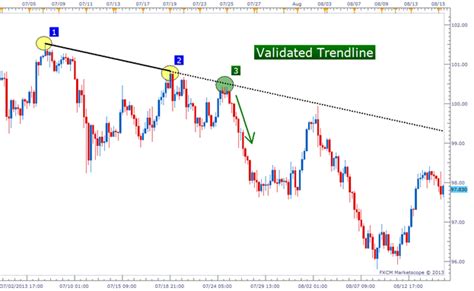 3 Tips For Trendline Trading