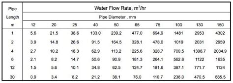 Pipe Diameter Water Flow Rate Chart Medbeautys SexiezPix Web Porn