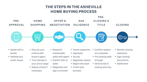 Learn About The Home Buying Process In Asheville North Carolina