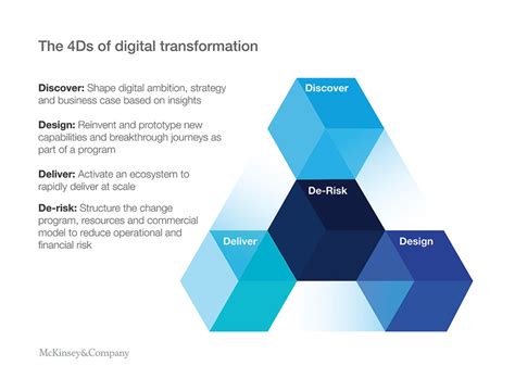 Digital Transformation Framework Features Benefits And Examples 2023