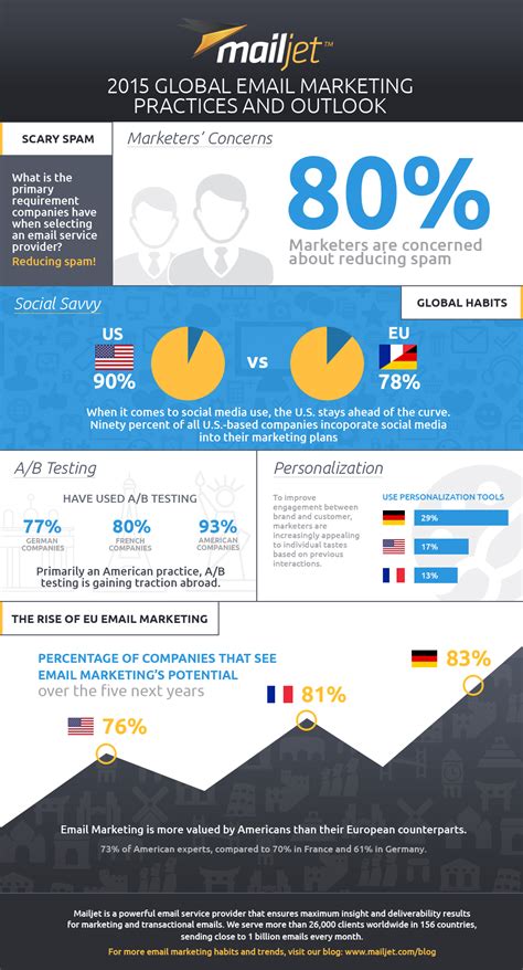 Infographic: Global email marketing practices and outlook | MyCustomer