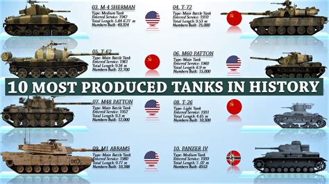 10 Most Produced Tanks In History Youtube