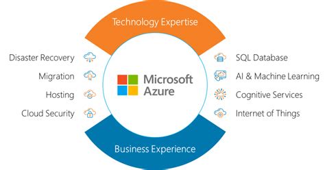 Azure Cloud Services Unleash The Power Of The Microsoft Cloud