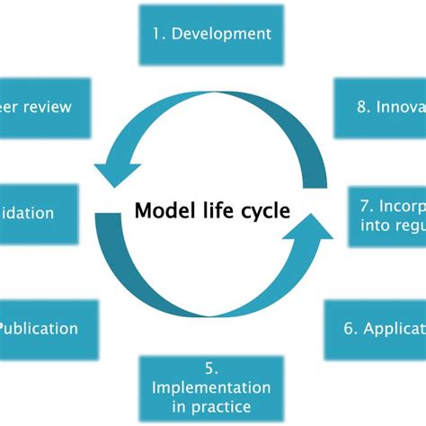 Life Cycle Of A Model The Phases In Fig Are Not Necessarily My XXX Hot Girl