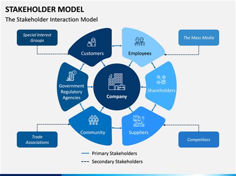 Stakeholder Model Powerpoint Template Ppt Slides