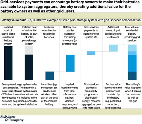 How residential energy storage could help the power grid | McKinsey