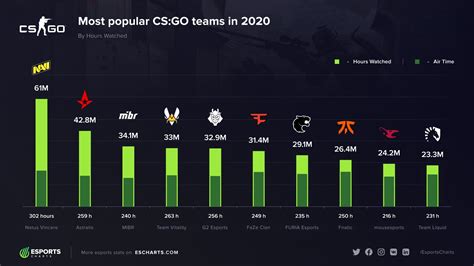 Top 10 Csgo Teams In 2020 By Viewership Of Matches Rglobaloffensive