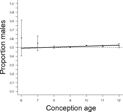 The Human Sex Ratio From Conception To Birth Pnas