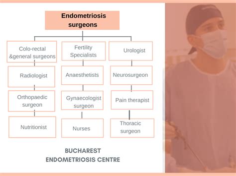 Bucharest Endometriosis Centre Dr Gabriel Mitroi