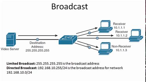 Unicast Multicast Broadcast Anycast Traffic Types Transmission Types
