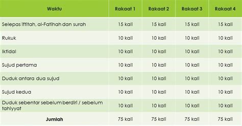 Silahkan melakukan sholat dhuha secara teratur di pagi hari sesuai jam yang paling mustajab untuk melakukan sembahyang sunnah ini. Kelebihan dan Fadhilat Solat Sunat Tasbih