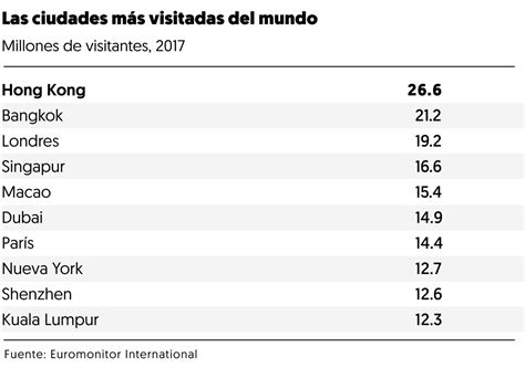 las 10 ciudades más visitadas del mundo el financiero