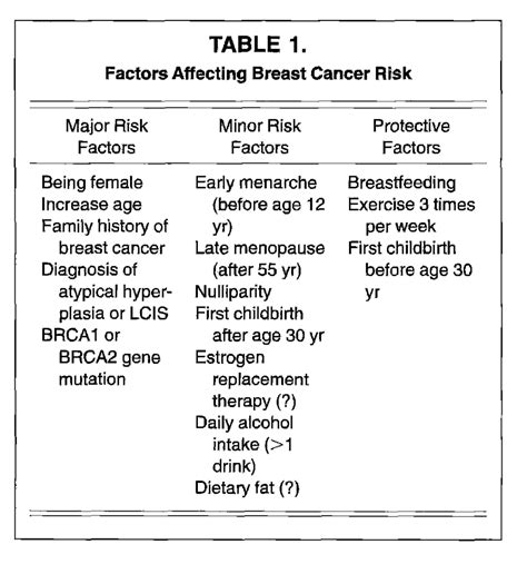 These are the brca1, the brca2 and the tp53 gene mutations. Breast Cancer Risk Factors from: Gross, R.E. (2000 ...