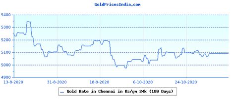 This is equal to 230.33 (aed) and 62.71 (usd). Gold Price in Chennai | Gold Prices in India