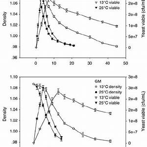 Pdf Effect Of Fermentation Temperature And Culture Medium On Glycerol