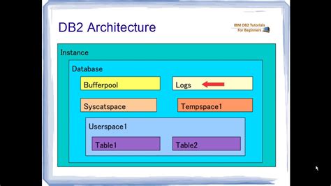 Architecture Of Db2 With Diagram