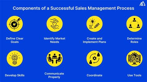 Sales Management Definition Process Strategies And Tools