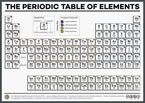 Compound Interest National Periodic Table Day Six Different Periodic