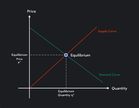 What Is Equilibrium In Microeconomics Outlier
