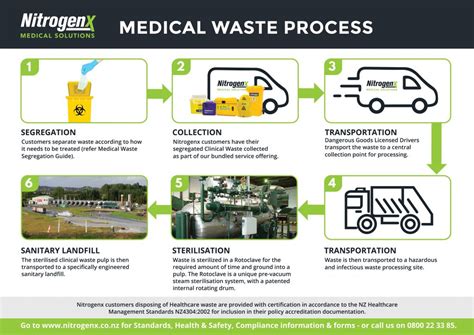 Medical Waste Management NZ Clinical Waste NitrogenX