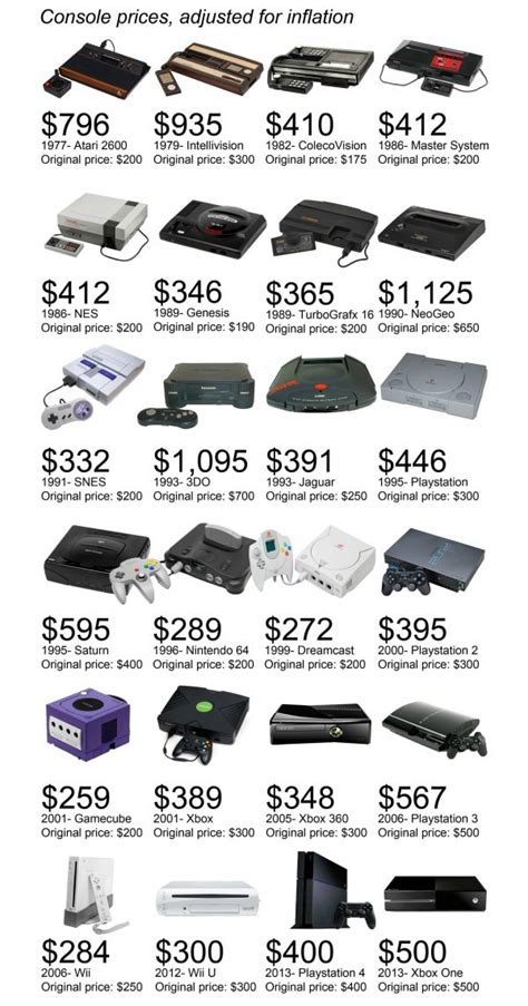 Video Game Consoles Adjusted For Inflation Infographic Best Infographics