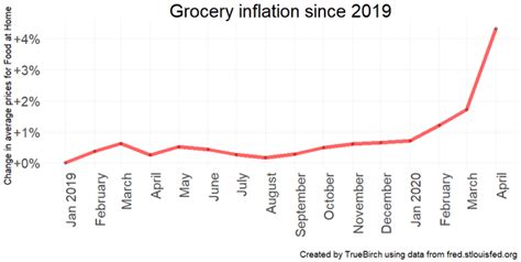 Groceries Have Gotten More Expensive Since The Quarantine Started Oc