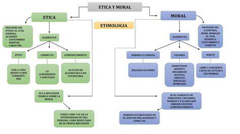 Mapa conceptual sobre la ética y la moral Brainly lat