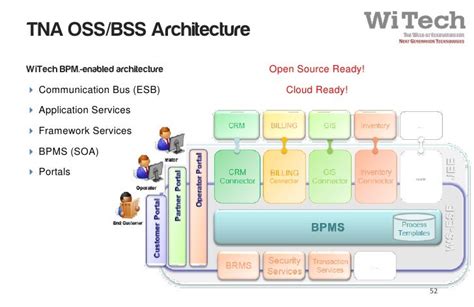 Ngen Oss Bss Architecture Evolution