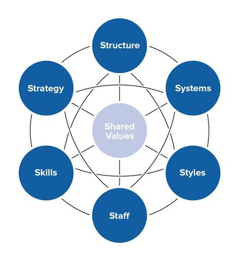 Mckinsey 7 S Framework Making Every Part Of Your Organization Work In