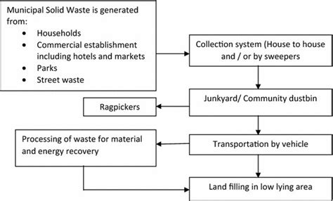 The Flow Chart Of Existing Municipal Solid Waste Management System In