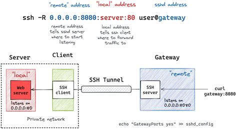 A Visual Guide To Ssh Tunnels Local And Remote Port Forwarding
