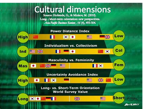 O or T: Cultural Dimensions