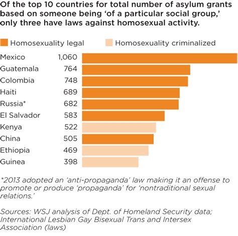 Why Sexual Minorities Have An Inside Track To A Us Green Card Wsj