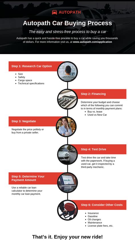 Car Buying Process Infographic Venngage