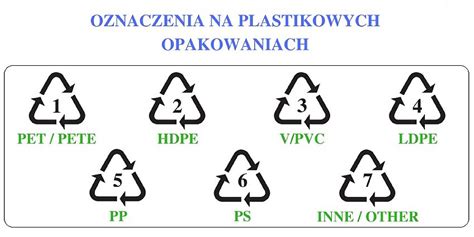 Symbole Na Plastikowych Opakowaniach Znaczenie